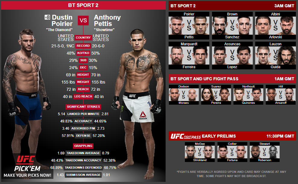 UFC Fight Night: Dustin Poirier vs Anthony Pettis. Program, luptători și VIDEO cu cele mai spectaculoase faze