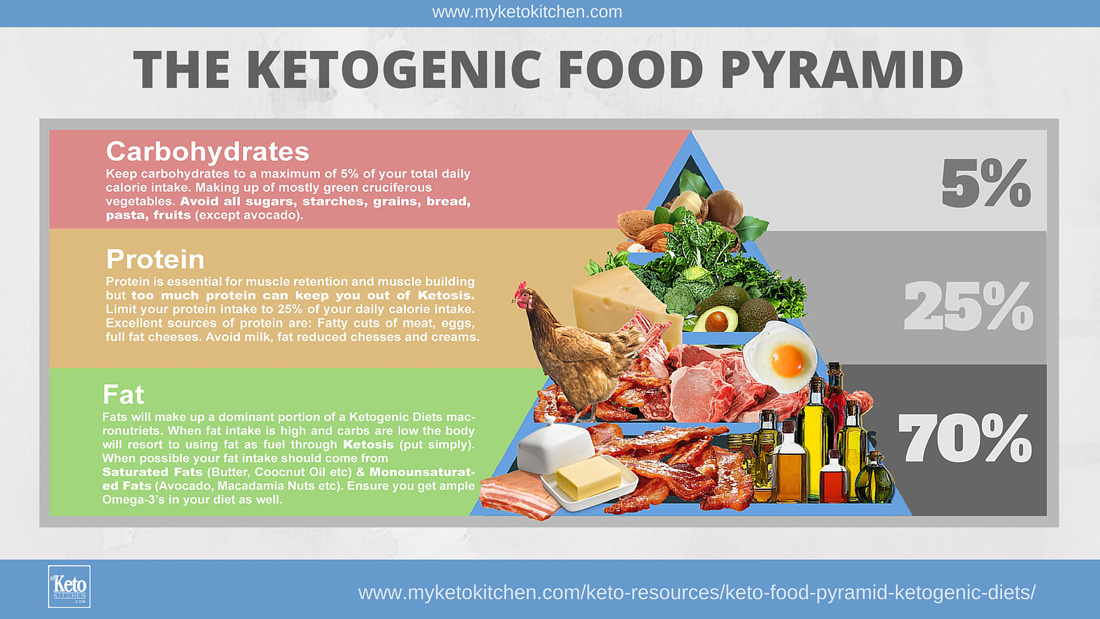 Piramida alimentelor KETO