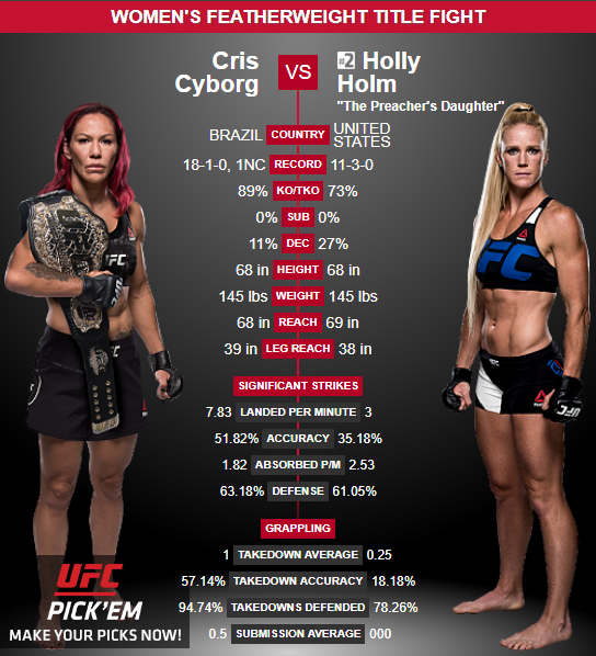 Avancronica UFC 219: Cyborg vs Holm și Nurmagomedov vs Barboza